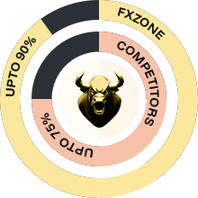 Investment Chart